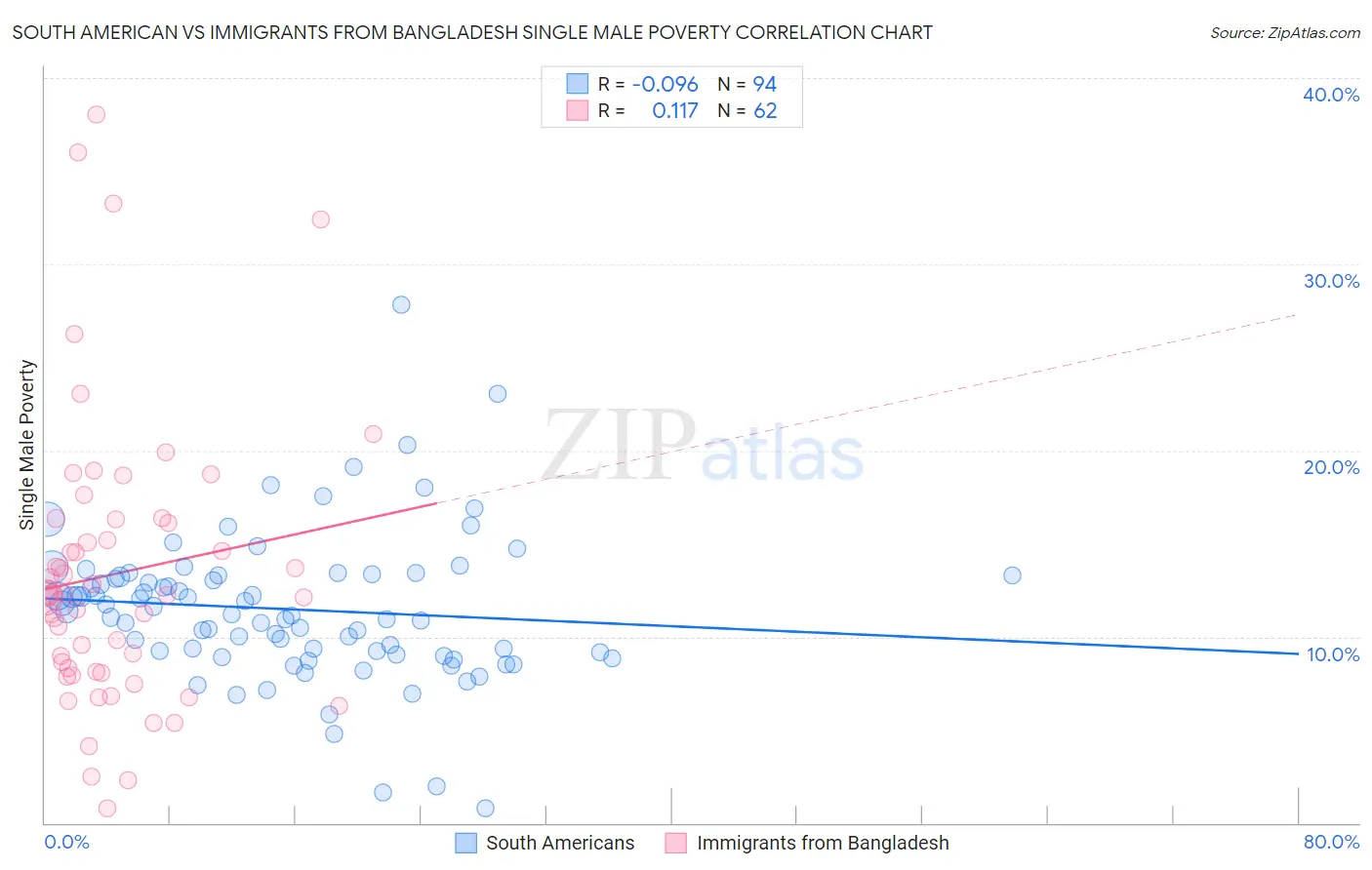 South American vs Immigrants from Bangladesh Single Male Poverty