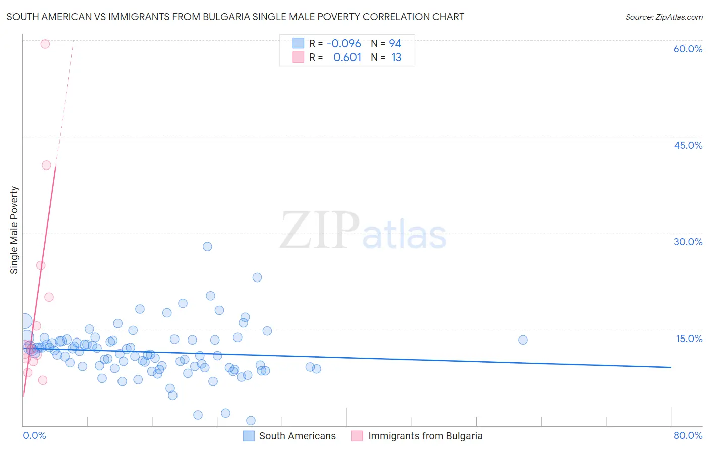 South American vs Immigrants from Bulgaria Single Male Poverty