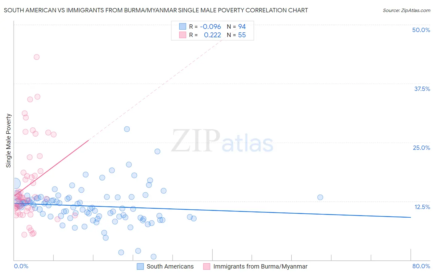South American vs Immigrants from Burma/Myanmar Single Male Poverty