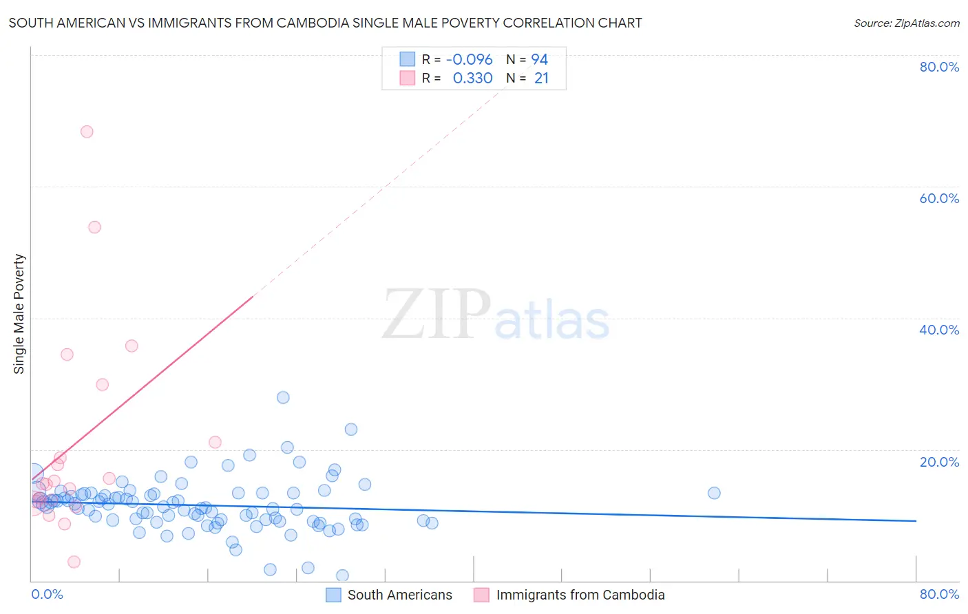 South American vs Immigrants from Cambodia Single Male Poverty
