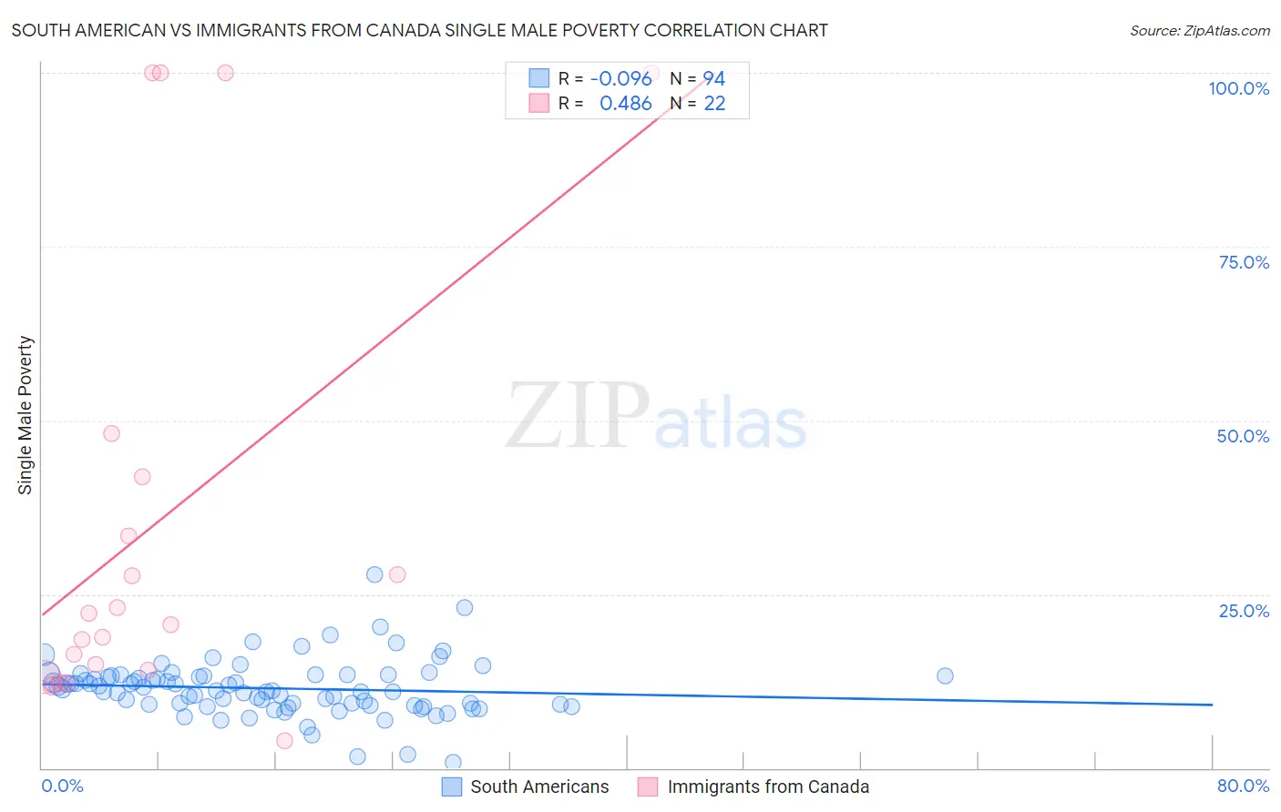 South American vs Immigrants from Canada Single Male Poverty
