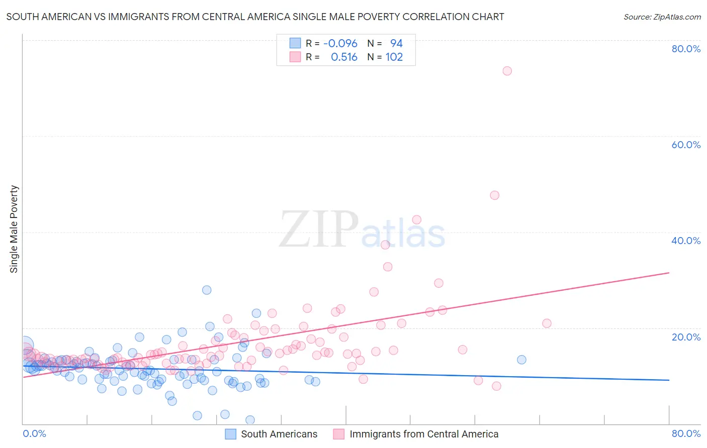 South American vs Immigrants from Central America Single Male Poverty
