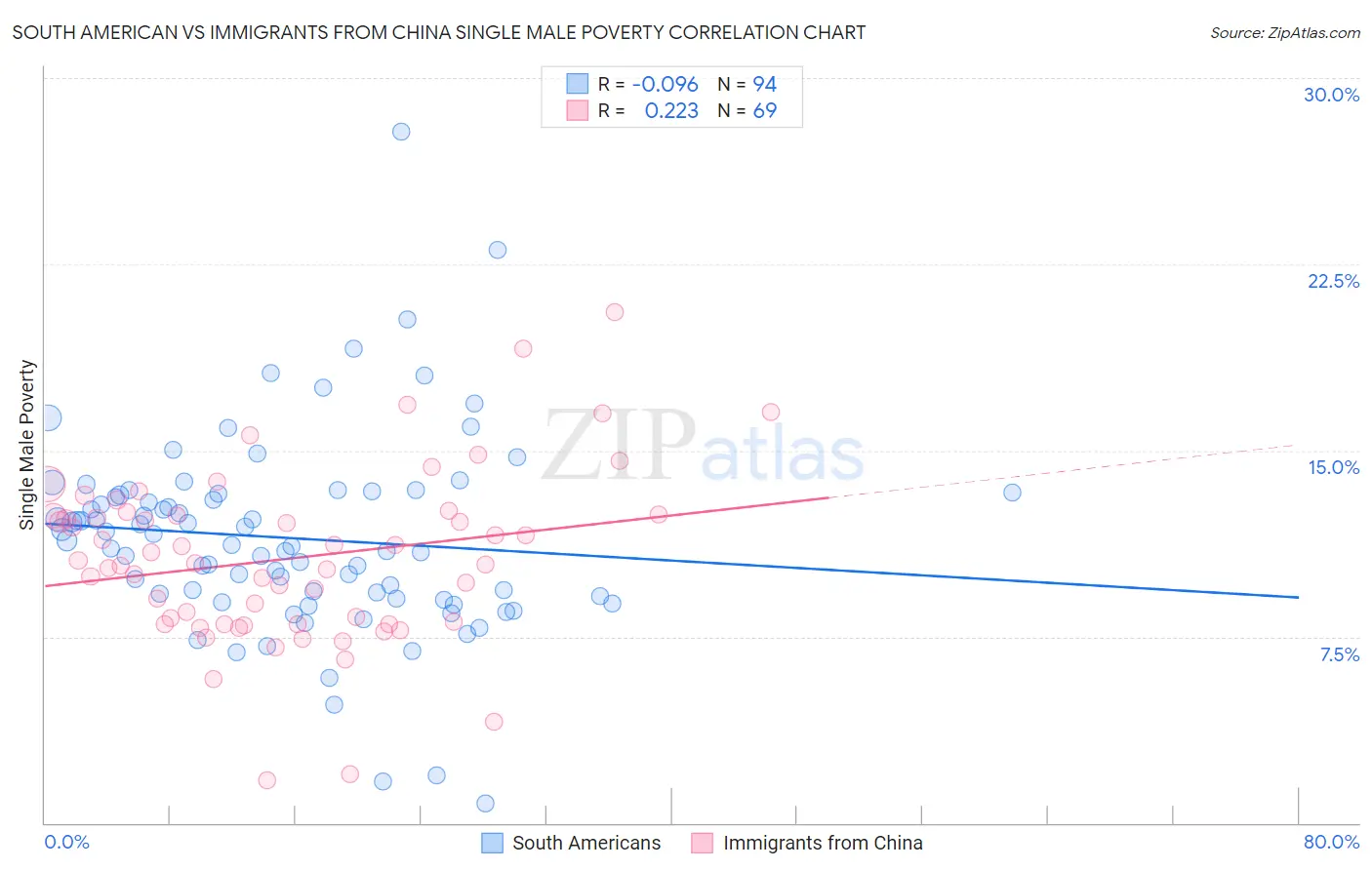 South American vs Immigrants from China Single Male Poverty