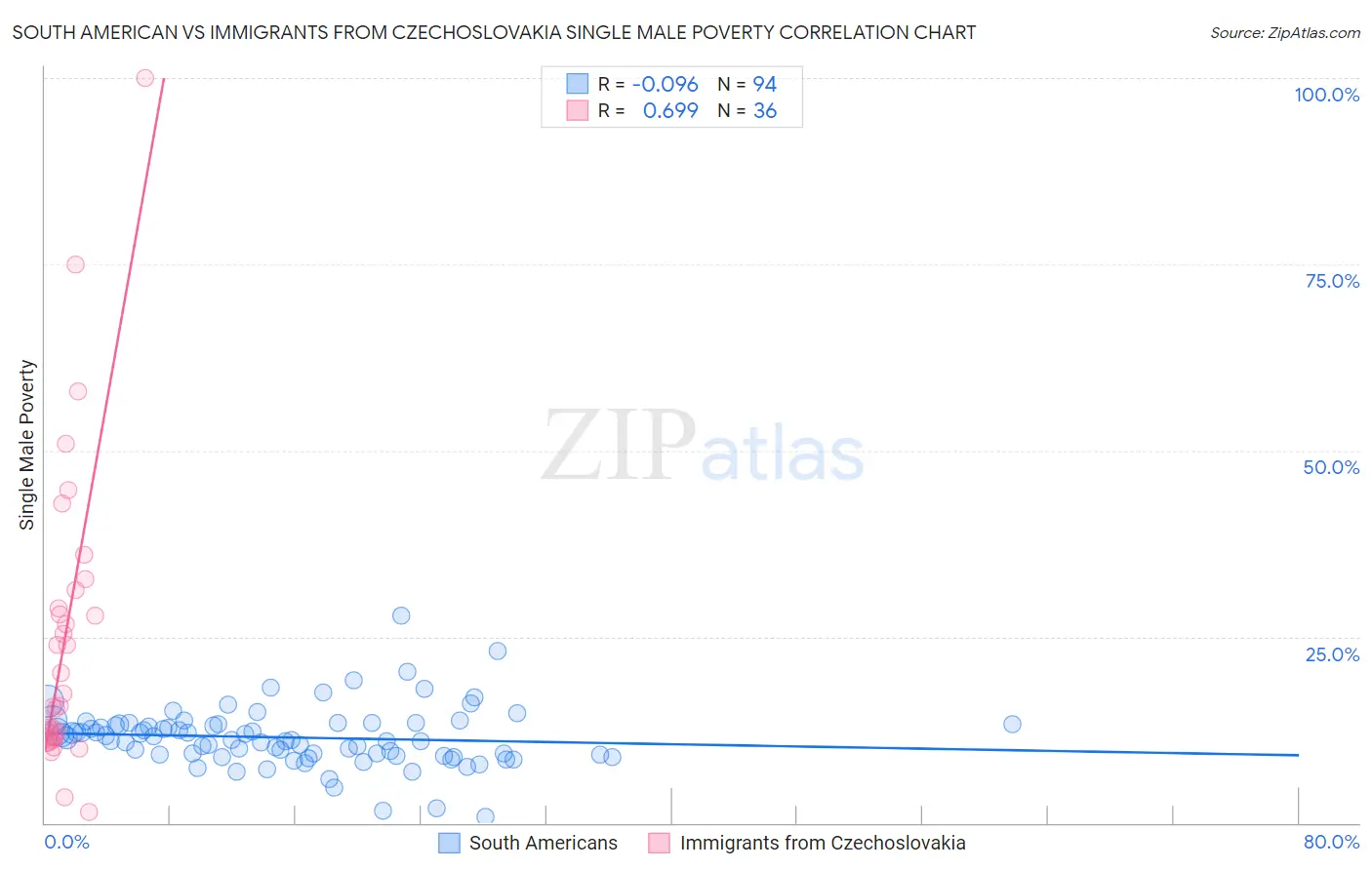 South American vs Immigrants from Czechoslovakia Single Male Poverty