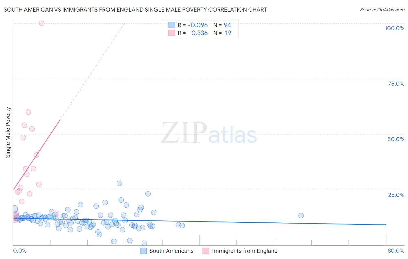 South American vs Immigrants from England Single Male Poverty