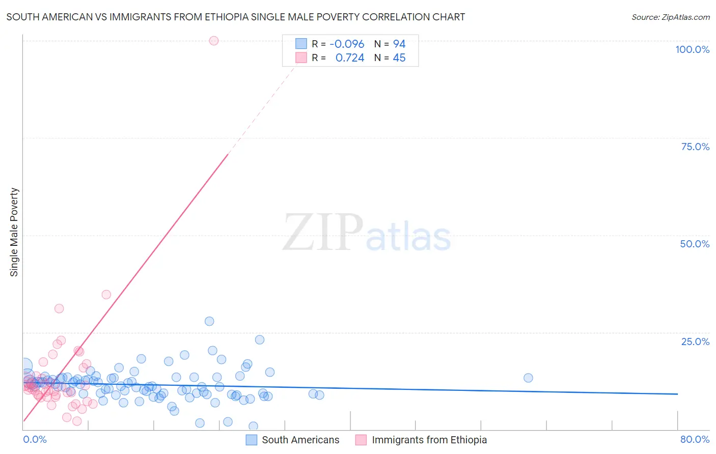 South American vs Immigrants from Ethiopia Single Male Poverty