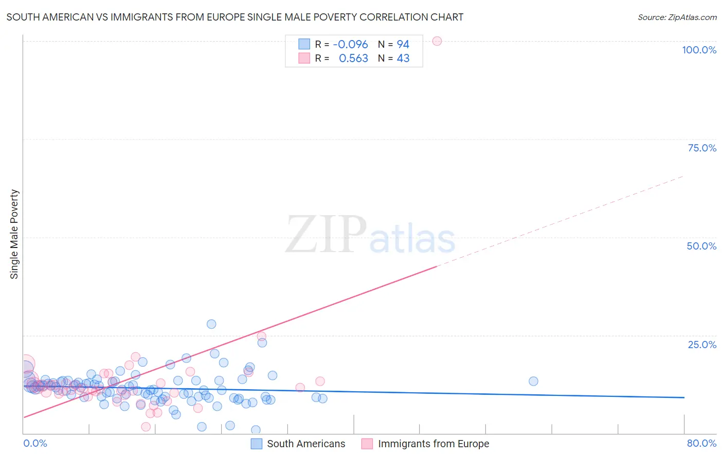 South American vs Immigrants from Europe Single Male Poverty