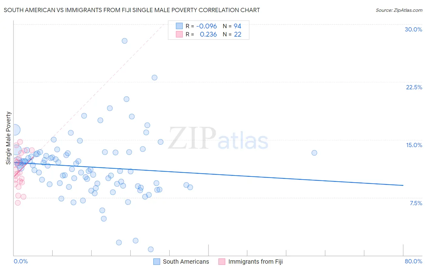 South American vs Immigrants from Fiji Single Male Poverty