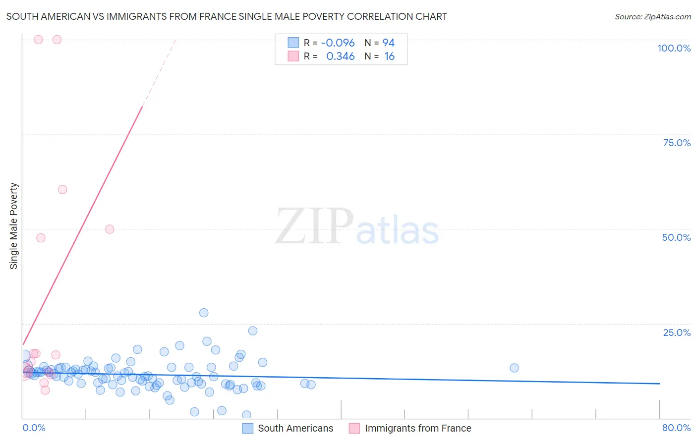 South American vs Immigrants from France Single Male Poverty