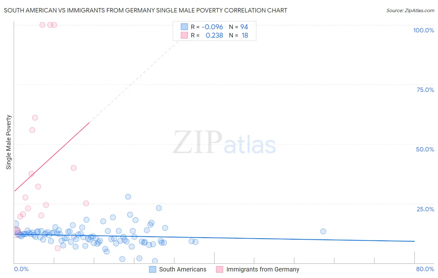 South American vs Immigrants from Germany Single Male Poverty