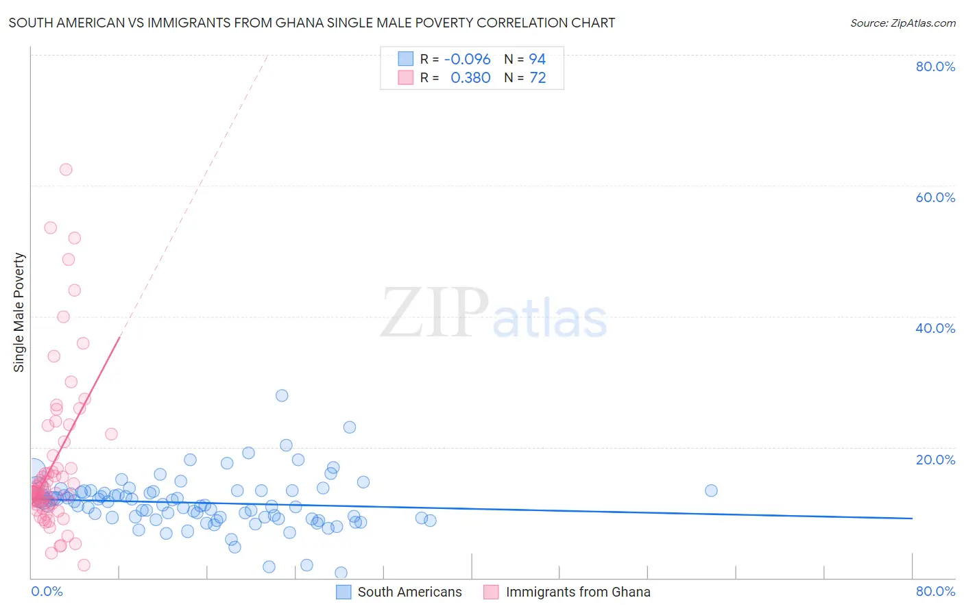 South American vs Immigrants from Ghana Single Male Poverty