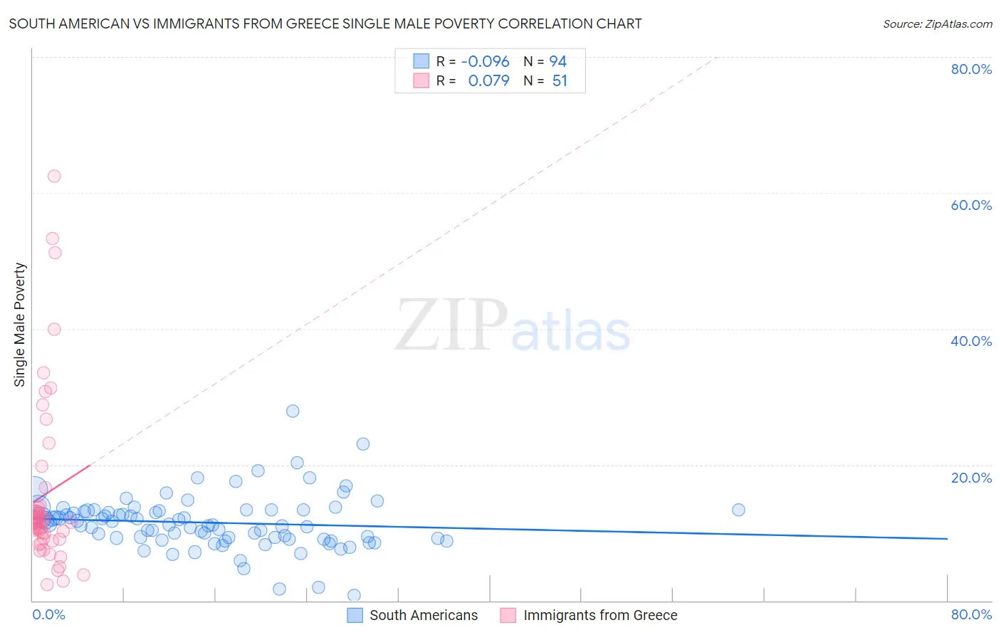 South American vs Immigrants from Greece Single Male Poverty