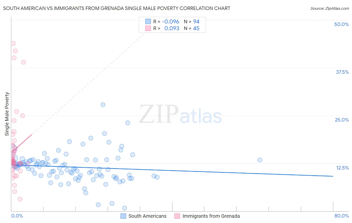 South American vs Immigrants from Grenada Single Male Poverty