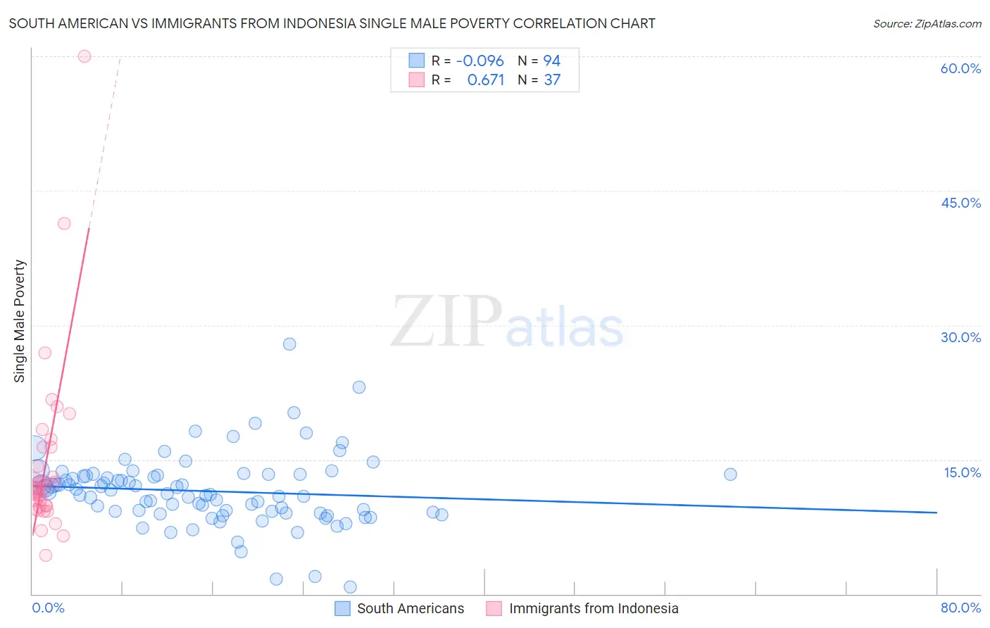 South American vs Immigrants from Indonesia Single Male Poverty