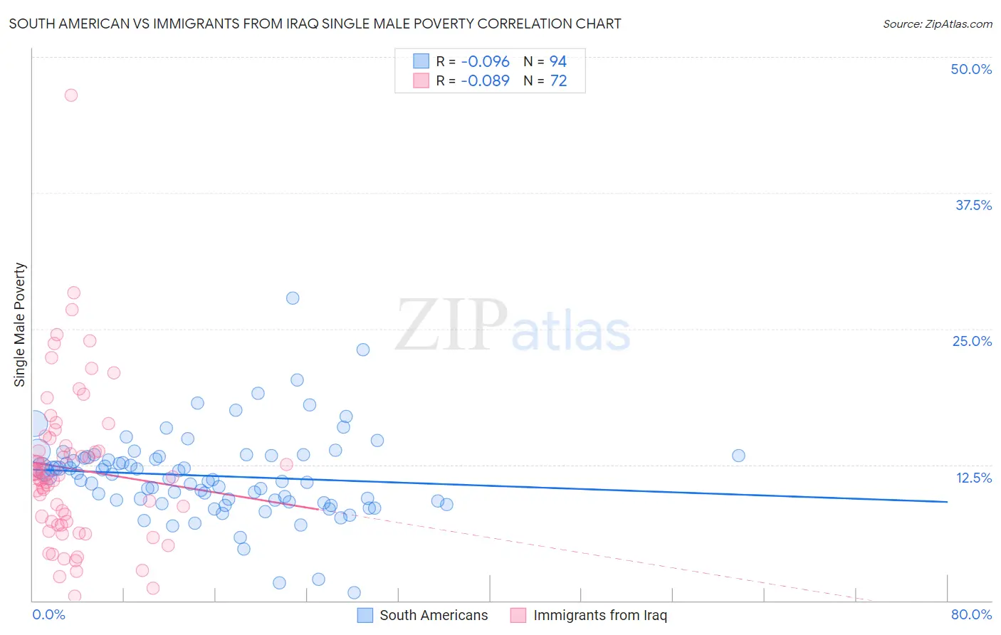 South American vs Immigrants from Iraq Single Male Poverty