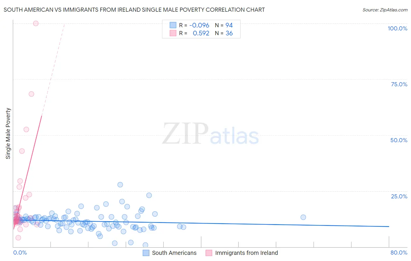 South American vs Immigrants from Ireland Single Male Poverty