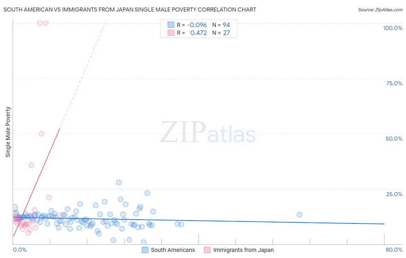 South American vs Immigrants from Japan Single Male Poverty
