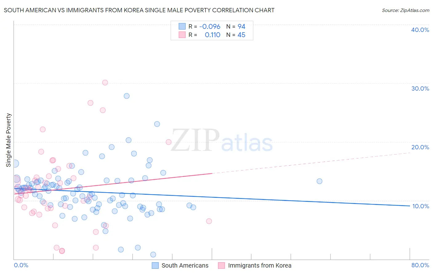 South American vs Immigrants from Korea Single Male Poverty
