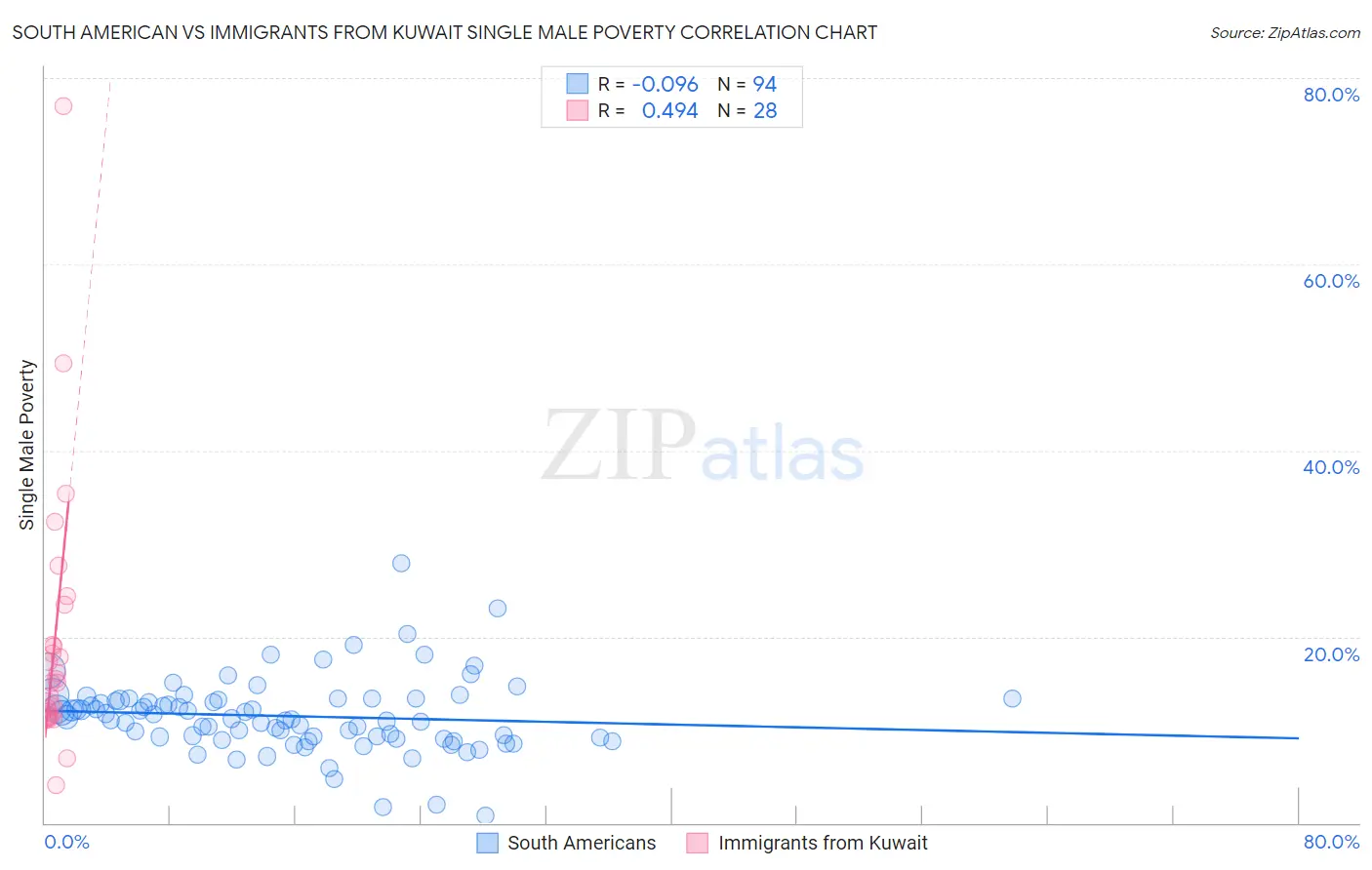 South American vs Immigrants from Kuwait Single Male Poverty