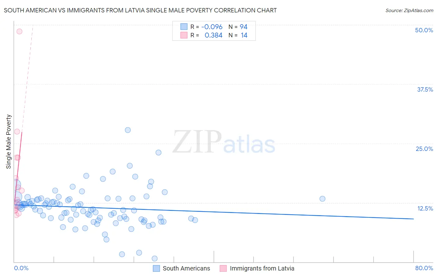 South American vs Immigrants from Latvia Single Male Poverty