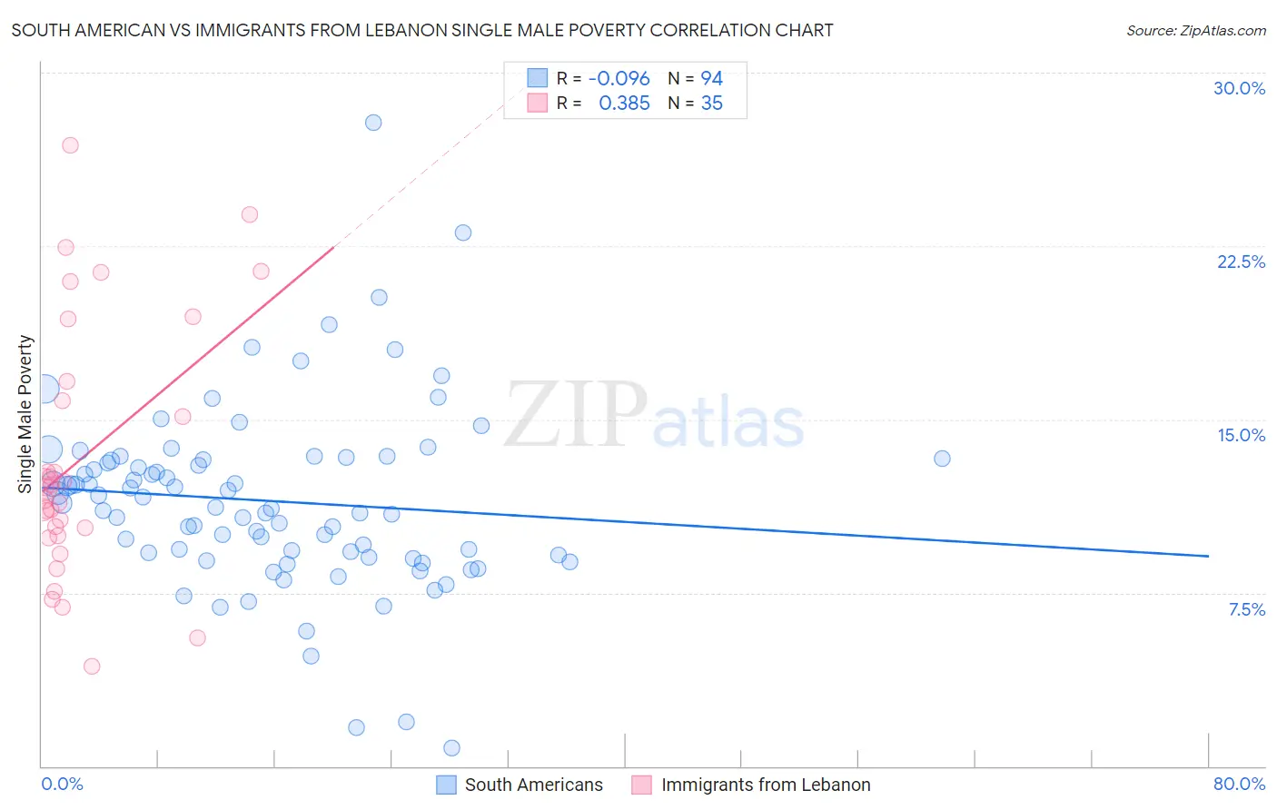 South American vs Immigrants from Lebanon Single Male Poverty