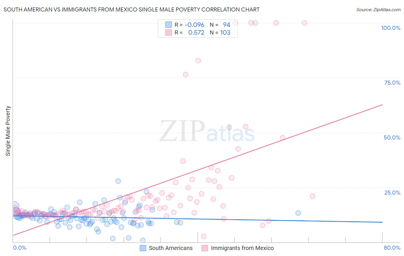 South American vs Immigrants from Mexico Single Male Poverty