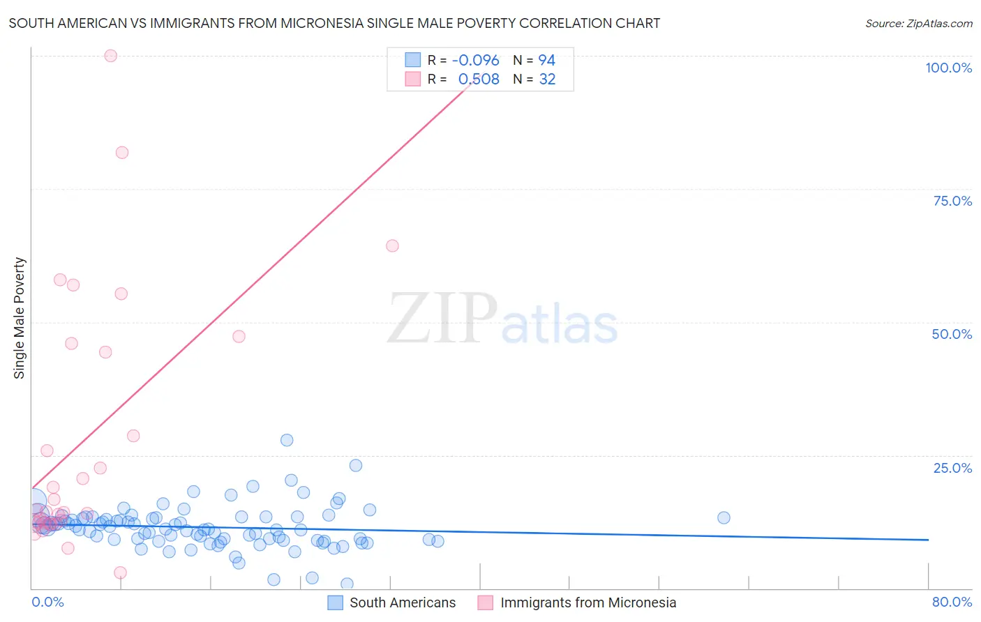 South American vs Immigrants from Micronesia Single Male Poverty
