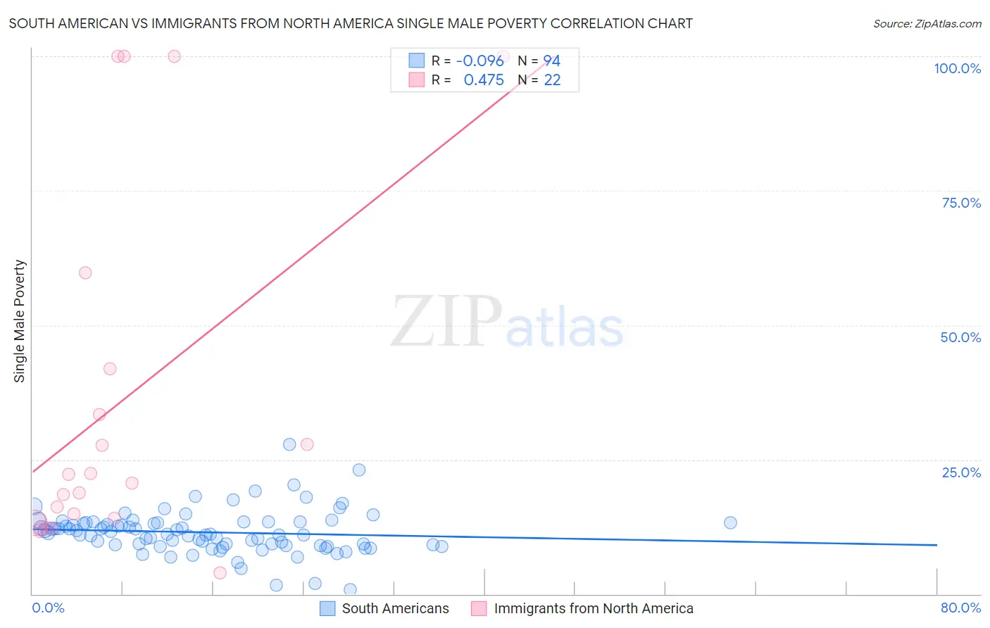 South American vs Immigrants from North America Single Male Poverty