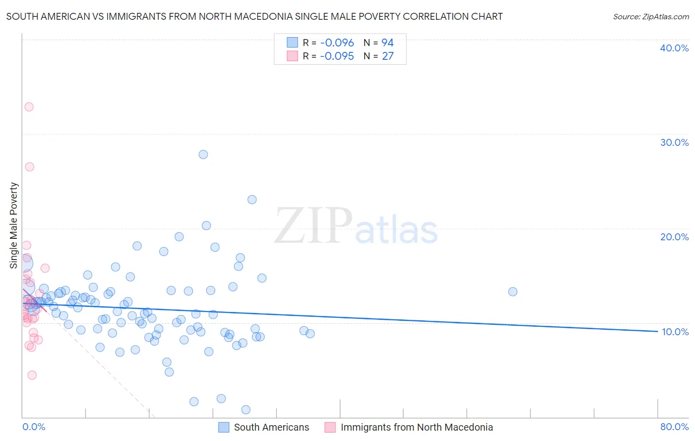 South American vs Immigrants from North Macedonia Single Male Poverty