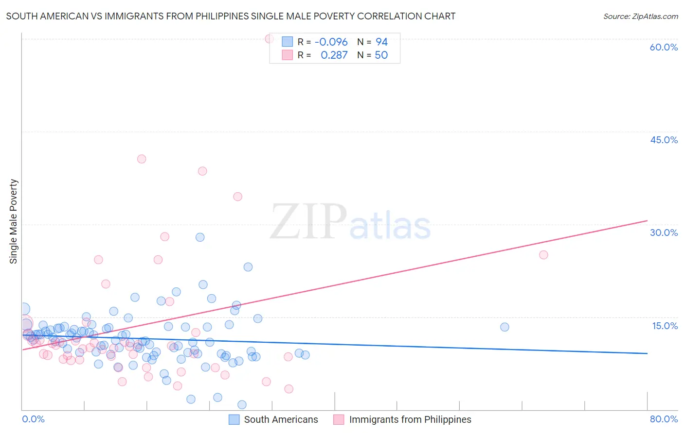 South American vs Immigrants from Philippines Single Male Poverty