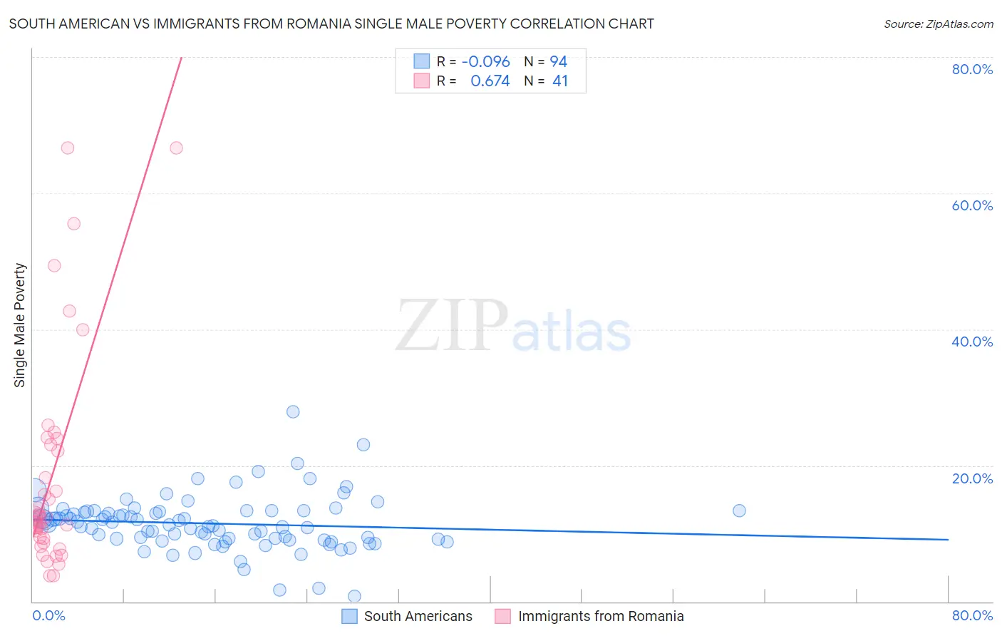 South American vs Immigrants from Romania Single Male Poverty