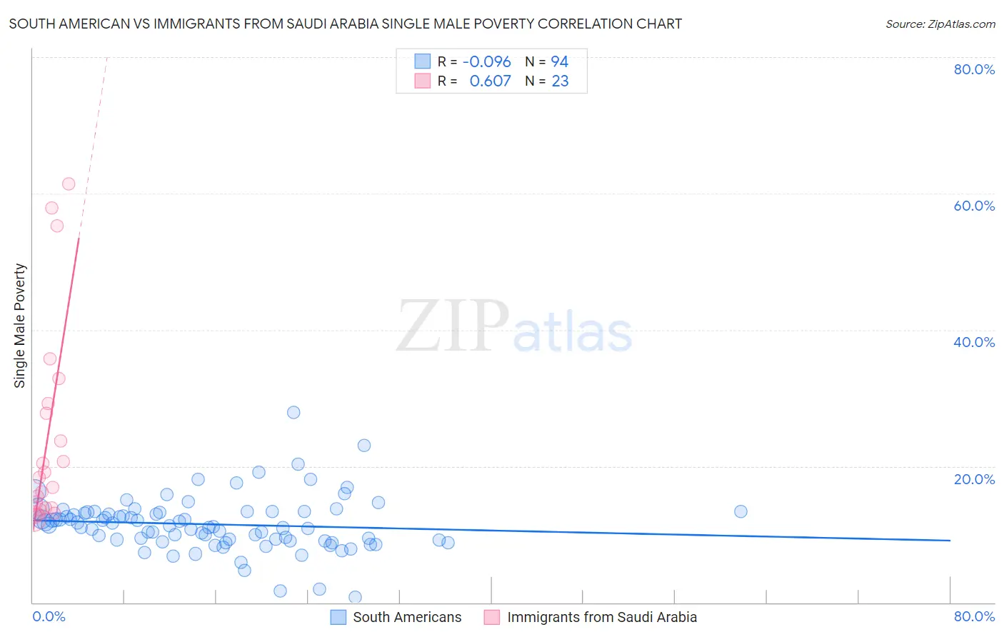 South American vs Immigrants from Saudi Arabia Single Male Poverty