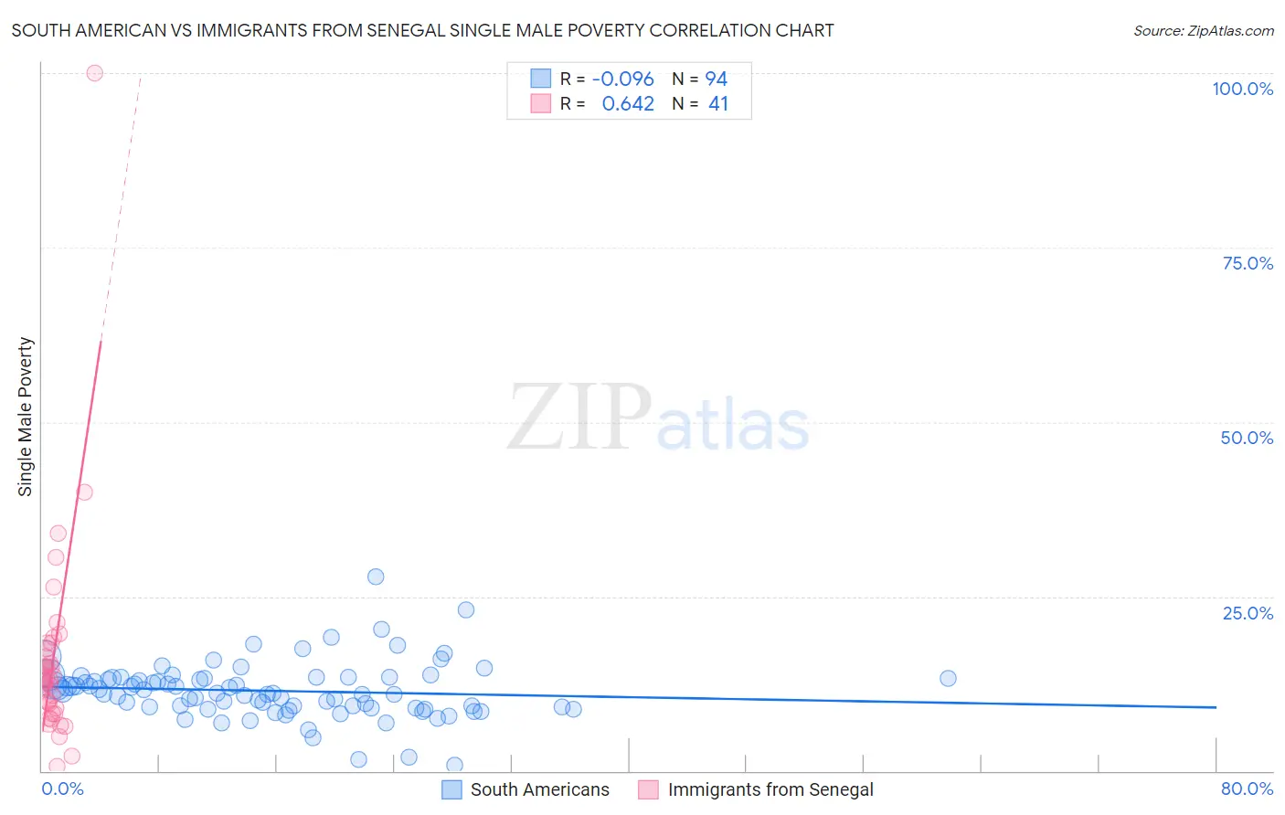 South American vs Immigrants from Senegal Single Male Poverty