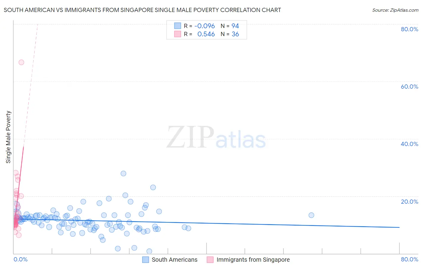 South American vs Immigrants from Singapore Single Male Poverty