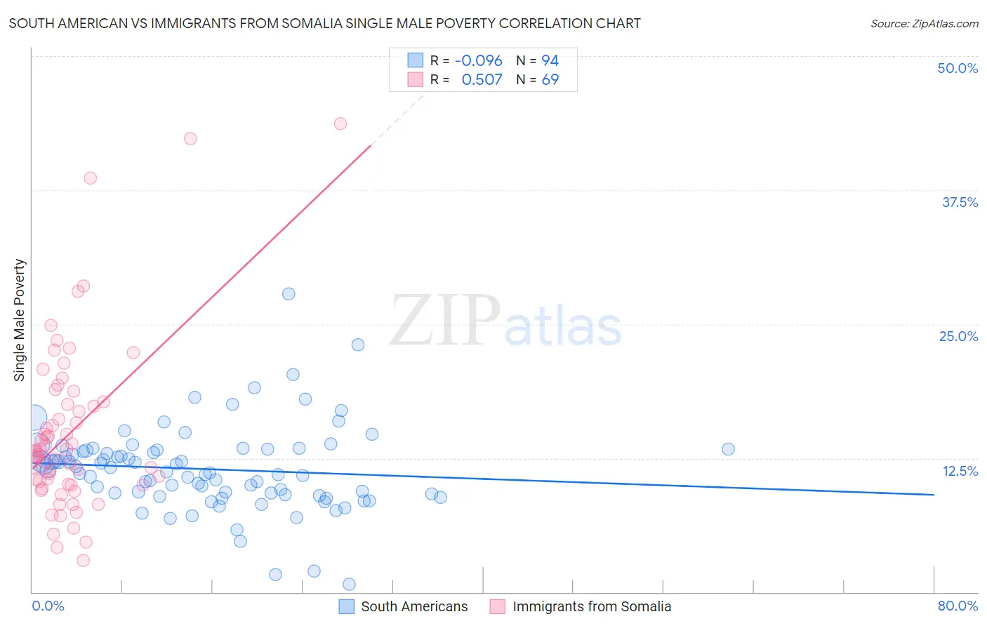 South American vs Immigrants from Somalia Single Male Poverty