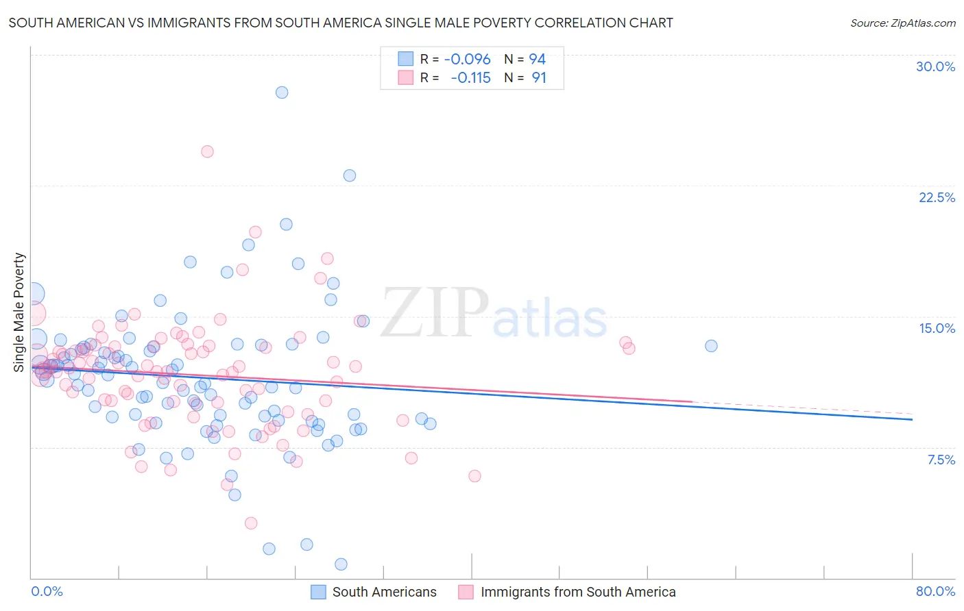 South American vs Immigrants from South America Single Male Poverty