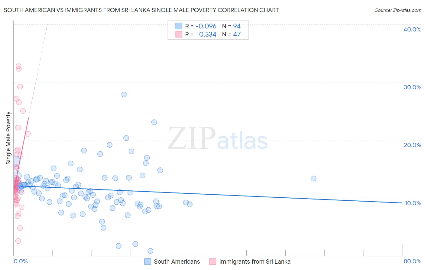 South American vs Immigrants from Sri Lanka Single Male Poverty