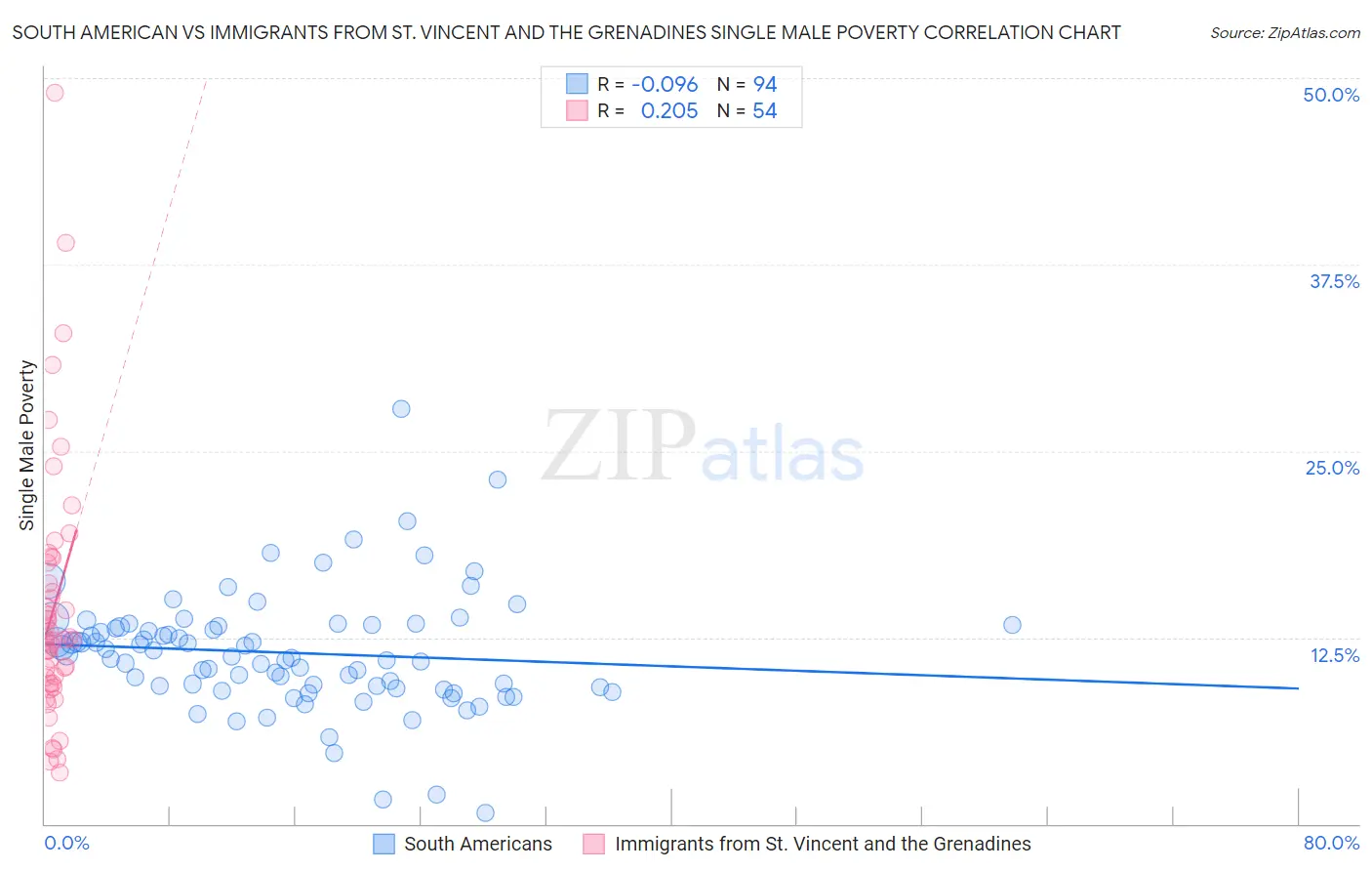 South American vs Immigrants from St. Vincent and the Grenadines Single Male Poverty