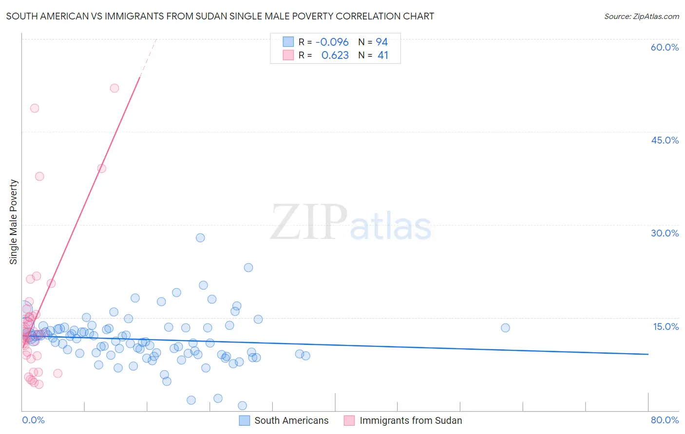 South American vs Immigrants from Sudan Single Male Poverty