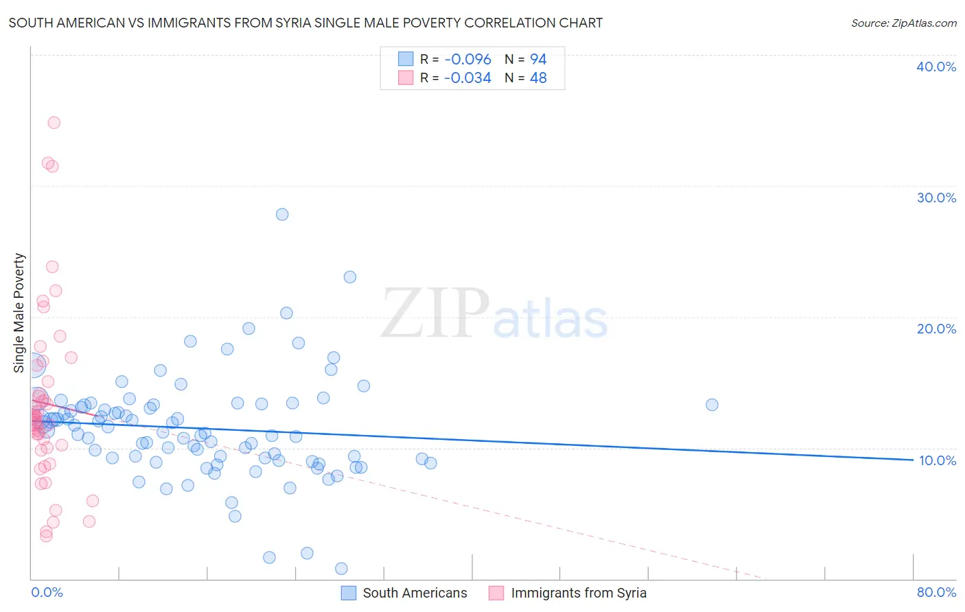 South American vs Immigrants from Syria Single Male Poverty