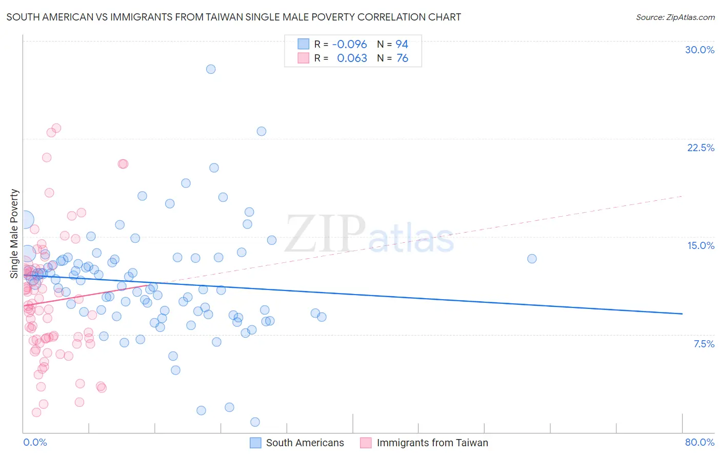 South American vs Immigrants from Taiwan Single Male Poverty