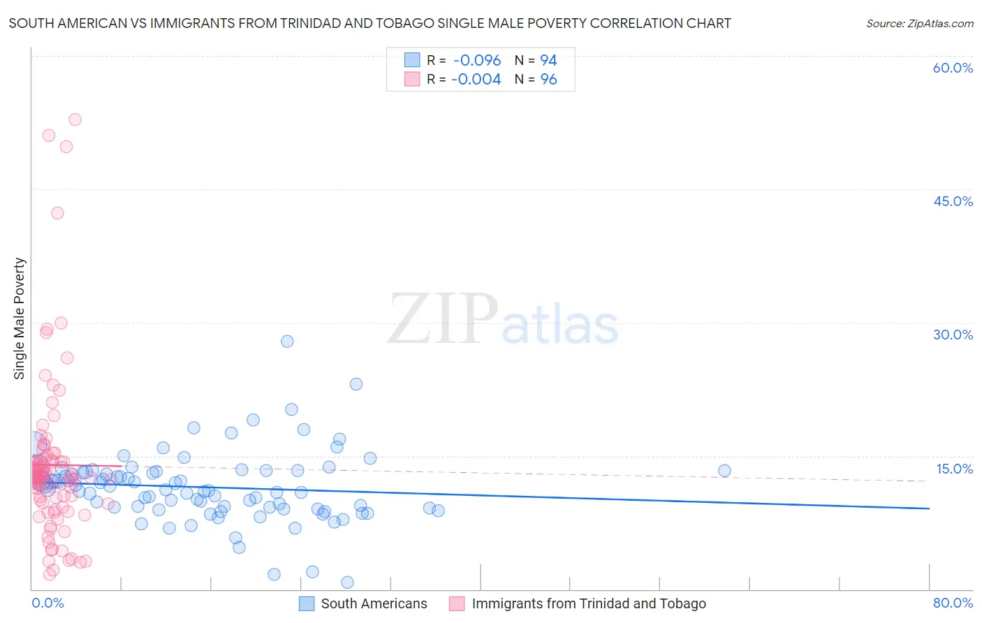 South American vs Immigrants from Trinidad and Tobago Single Male Poverty