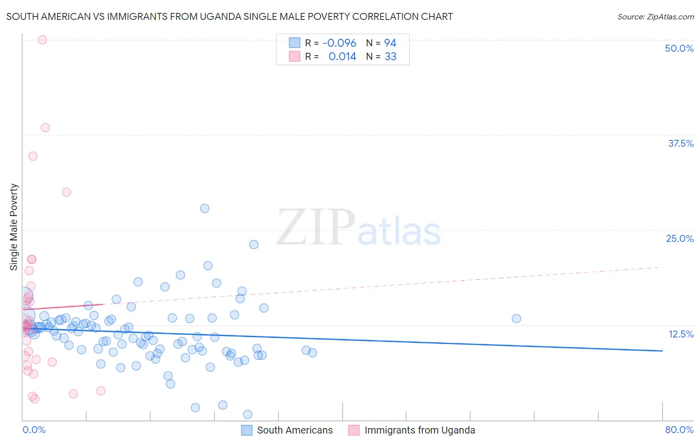 South American vs Immigrants from Uganda Single Male Poverty