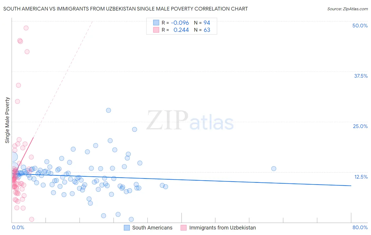 South American vs Immigrants from Uzbekistan Single Male Poverty