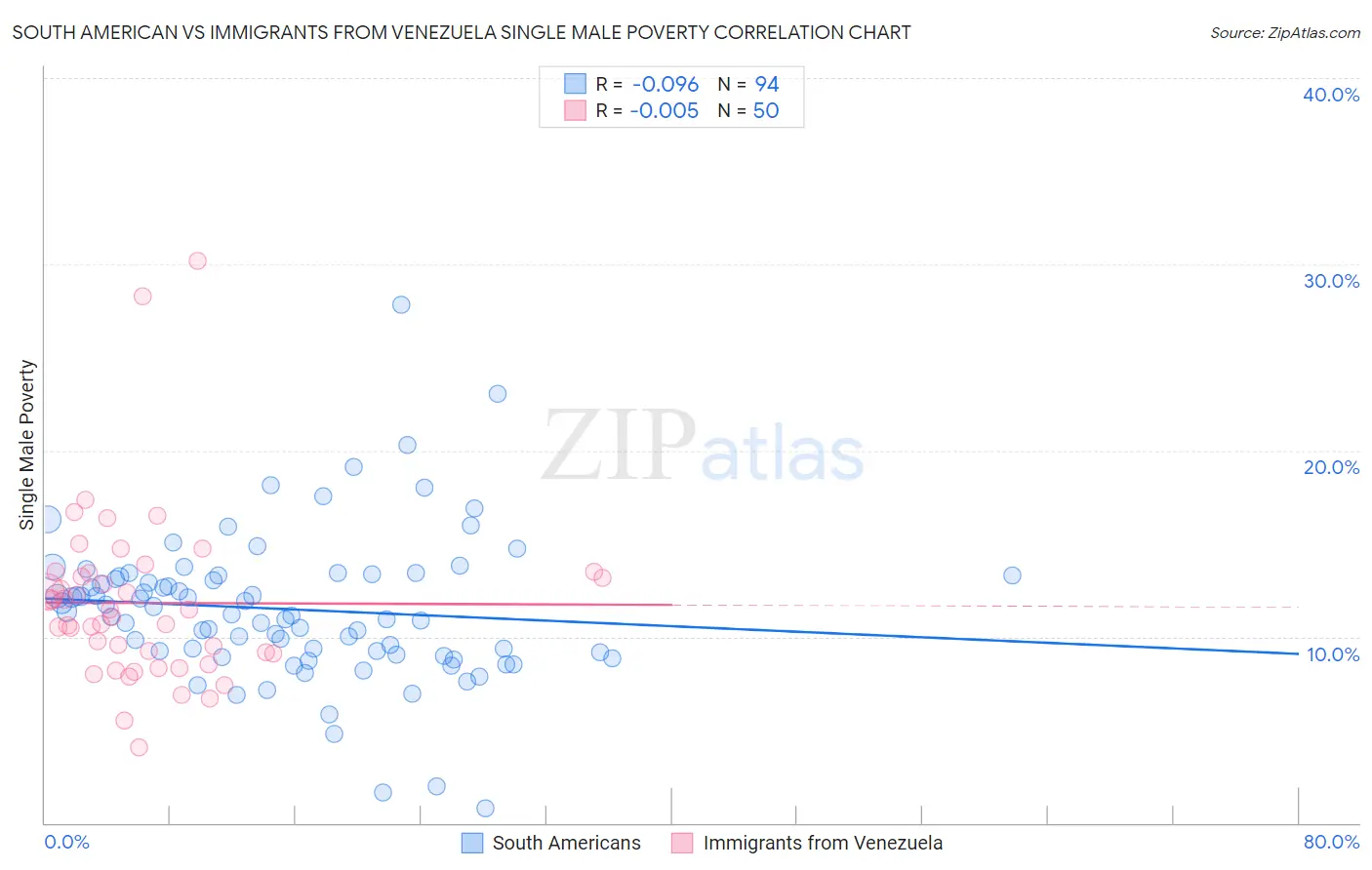 South American vs Immigrants from Venezuela Single Male Poverty