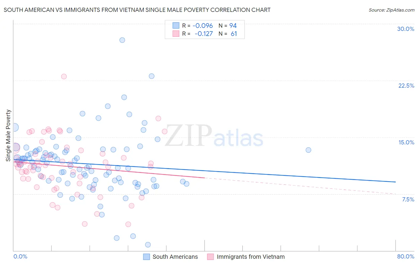 South American vs Immigrants from Vietnam Single Male Poverty