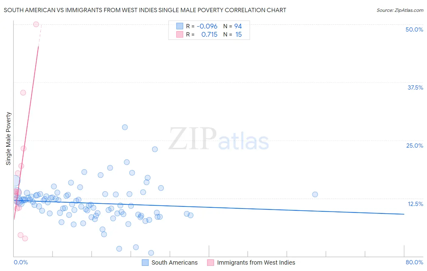 South American vs Immigrants from West Indies Single Male Poverty