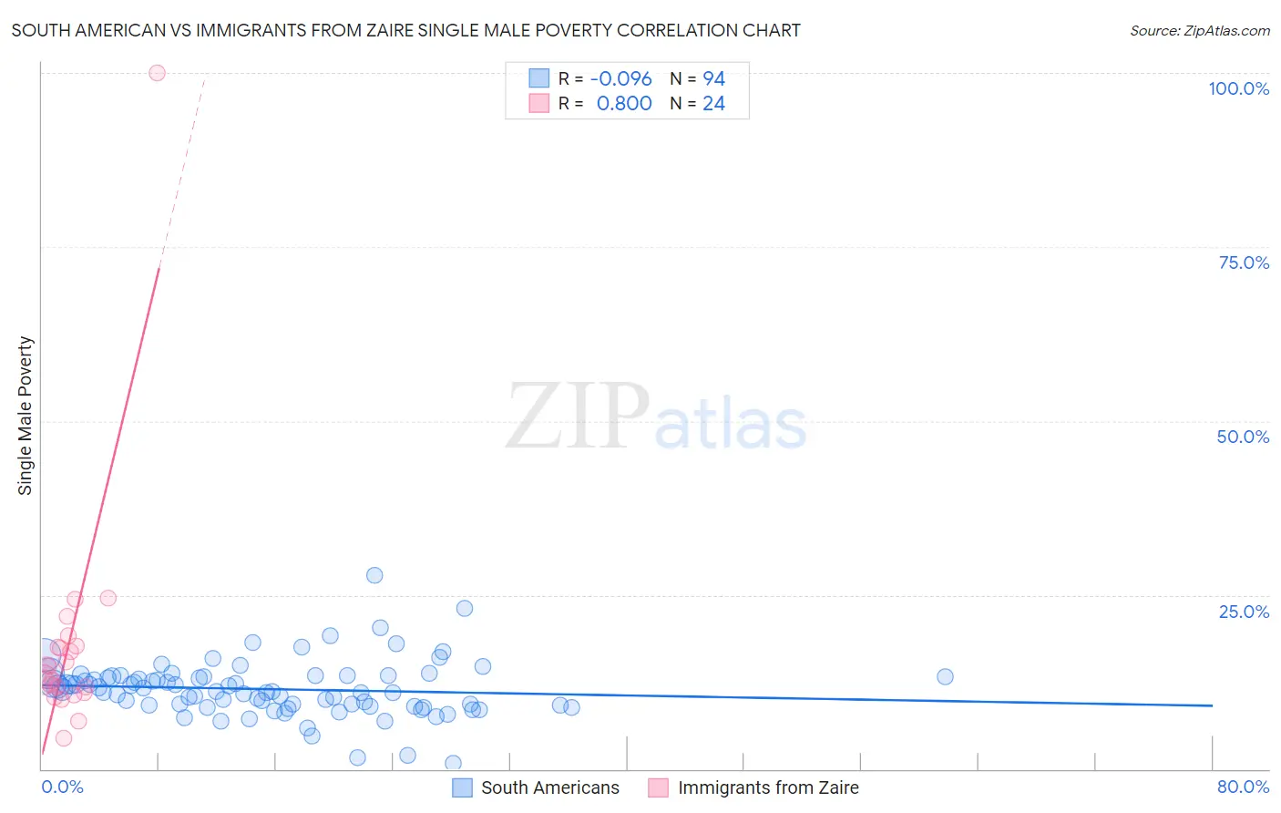 South American vs Immigrants from Zaire Single Male Poverty