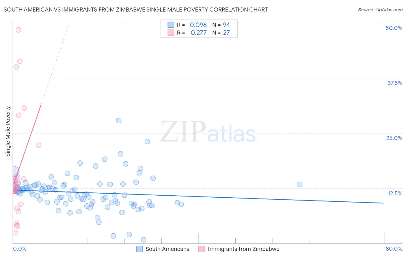 South American vs Immigrants from Zimbabwe Single Male Poverty