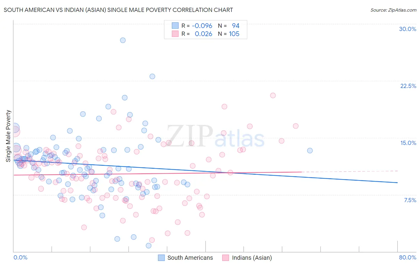 South American vs Indian (Asian) Single Male Poverty